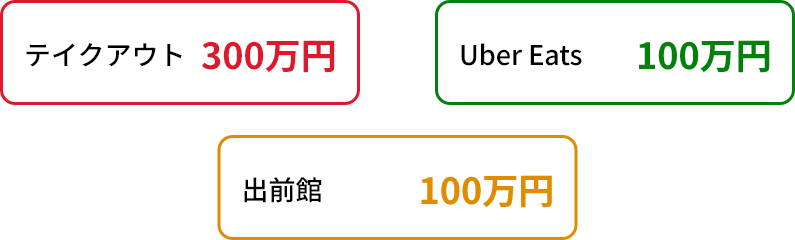 テイクアウト300万円・UberEats100万円・出前館60万円・Wolt40万円